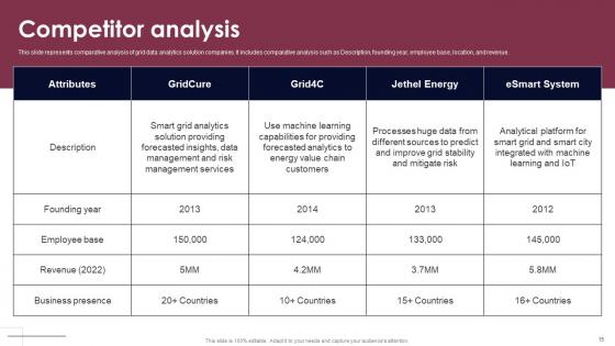 Smart Grid Analytics Investor Fund Raising Pitch Deck Ppt PowerPoint Presentation Complete Deck With Slides