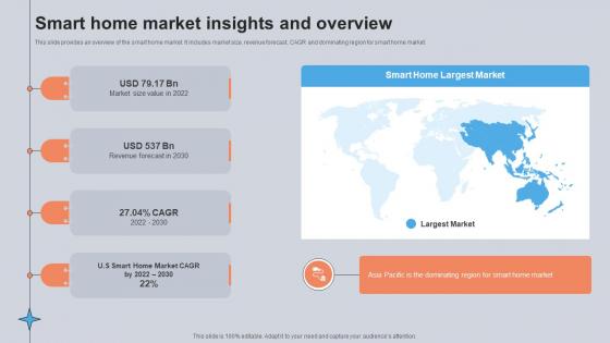 Smart Home Market Insights And Overview Utilizing Smart Appliances IoT SS V