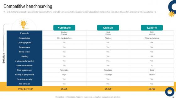 Smart Home Startup GTM Strategy Ppt Powerpoint Presentation Complete Deck GTM V