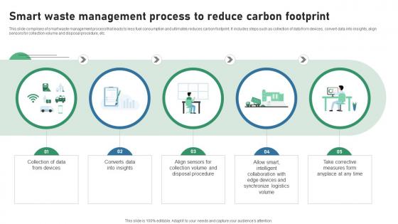 Smart Waste Management Process To Reduce Carbon Footprint IOT Applications In Smart Waste IoT SS V