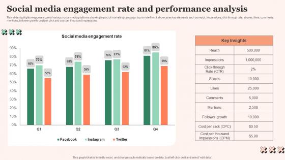 Social Media Engagement Film Promotional Techniques To Increase Box Office Collection Formats Pdf