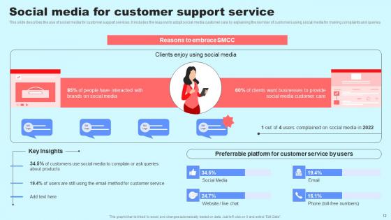 Social Media In Customer Support Ppt Powerpoint Presentation Complete Deck With Slides