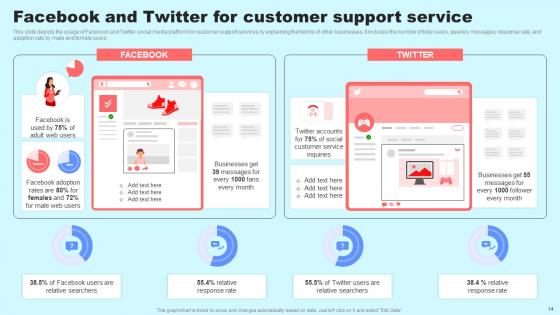 Social Media In Customer Support Ppt Powerpoint Presentation Complete Deck With Slides