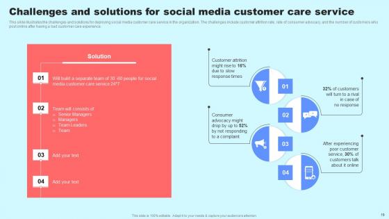 Social Media In Customer Support Ppt Powerpoint Presentation Complete Deck With Slides