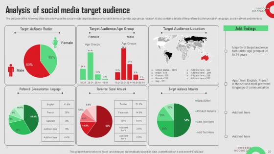 Social Media Platforms Performance Assessment Plan Ppt Powerpoint Presentation Complete Deck