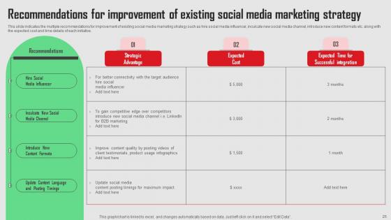 Social Media Platforms Performance Assessment Plan Ppt Powerpoint Presentation Complete Deck