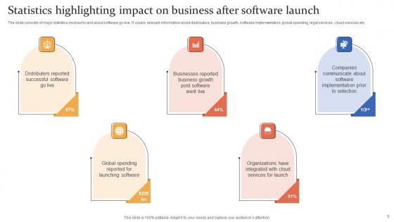 Software Launch Ppt Powerpoint Presentation Complete Deck With Slides