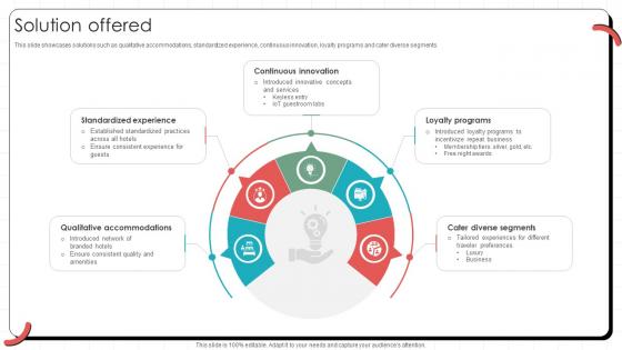 Solution Offered Global Hotel Chain Business Model BMC SS V