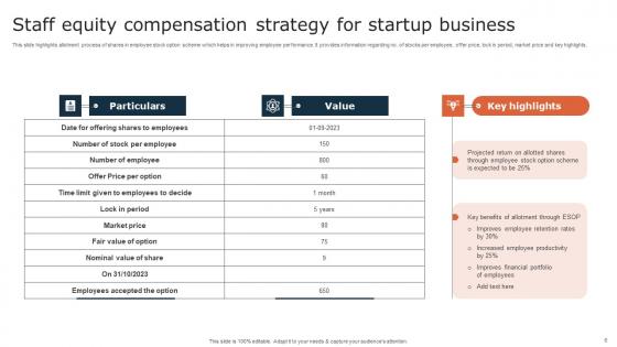 Staff Equity Compensation Strategy Ppt Powerpoint Presentation Complete Deck With Slides