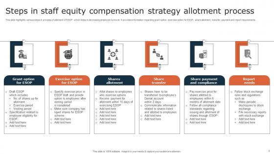 Staff Equity Compensation Strategy Ppt Powerpoint Presentation Complete Deck With Slides