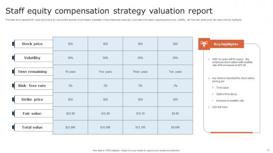 Staff Equity Compensation Strategy Ppt Powerpoint Presentation Complete Deck With Slides