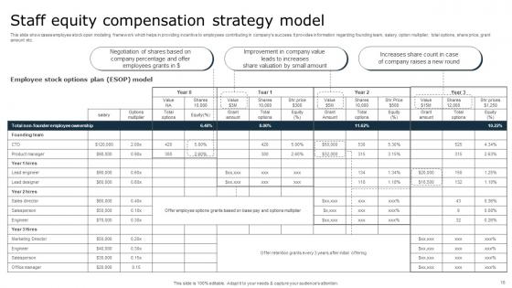 Staff Equity Compensation Strategy Ppt Powerpoint Presentation Complete Deck With Slides