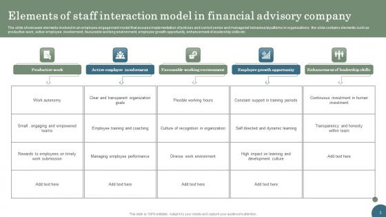 Staff Interaction Model Ppt Powerpoint Presentation Complete Deck With Slides