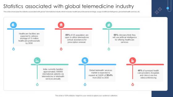 Statistics Associated With Global Telemedicine Industry Remote Healthcare Services IR SS V