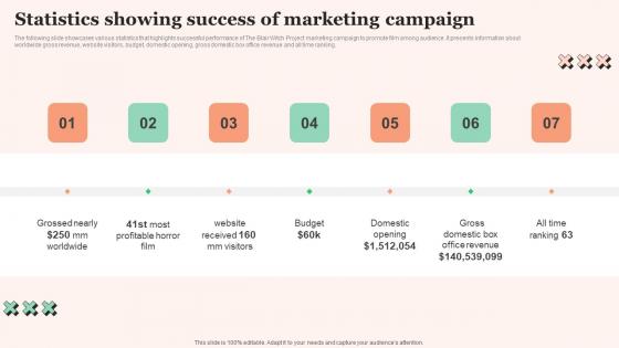 Statistics Showing Success Film Promotional Techniques To Increase Box Office Collection Background Pdf