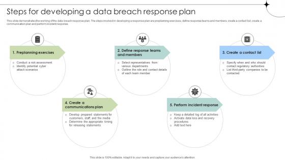 Steps For Developing A Data Breach Response Plan Data Fortification Strengthening Defenses