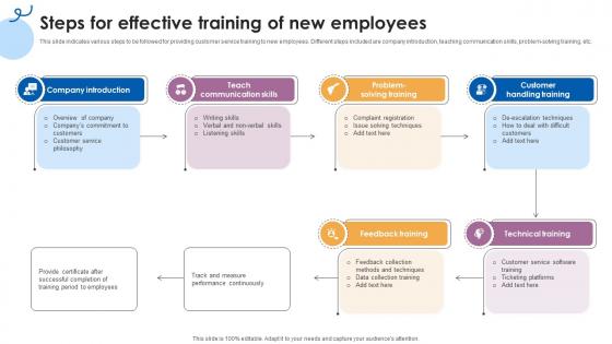 Steps For Effective Training Of New Employees Customer Service Training Ppt Sample
