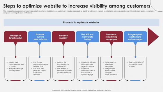 Steps To Optimize Website To Increase Visibility Accelerating Market Share And Profitability MKT SS V