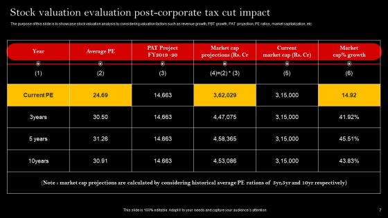 Stock Valuation Evaluation Ppt Powerpoint Presentation Complete Deck With Slides
