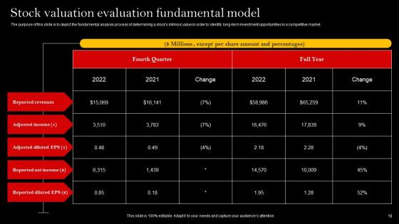 Stock Valuation Evaluation Ppt Powerpoint Presentation Complete Deck With Slides