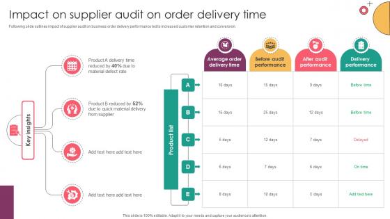 Strategic Supplier Evaluation Impact On Supplier Audit On Order Delivery Time