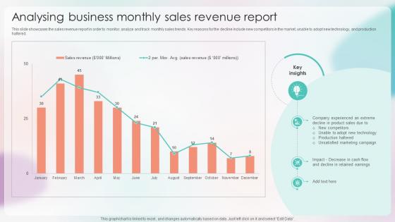 Strategies For Stabilizing Corporate Analysing Business Monthly Sales Revenue Report
