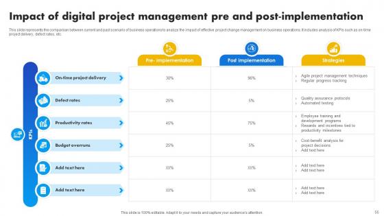Strategies For Success In Digital Project Management Ppt Powerpoint Presentation Complete Deck