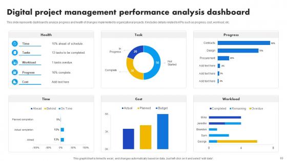 Strategies For Success In Digital Project Management Ppt Powerpoint Presentation Complete Deck