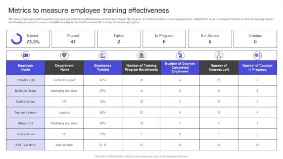 Strategies To Build Meaningful Metrics To Measure Employee Training Effectiveness Sample PDF