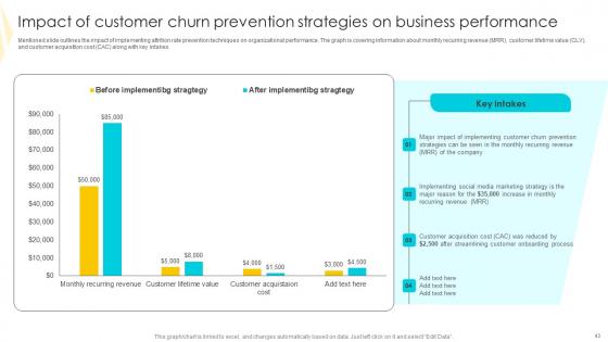 Strategies To Mitigate Customer Churn And Foster Brand Advocacy Complete Deck