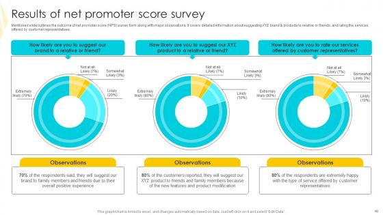 Strategies To Mitigate Customer Churn And Foster Brand Advocacy Complete Deck