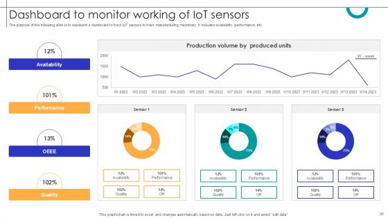 Streamlining Production Harnessing IoT For Manufacturing Optimization Ppt Sample