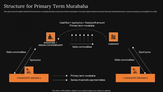 Structure For Primary Term Murabaha A Detailed Knowledge Of Islamic Finance Download Pdf Structure For Primary Term Murabaha A Detailed Knowledge Of Islamic Finance Download Pdf