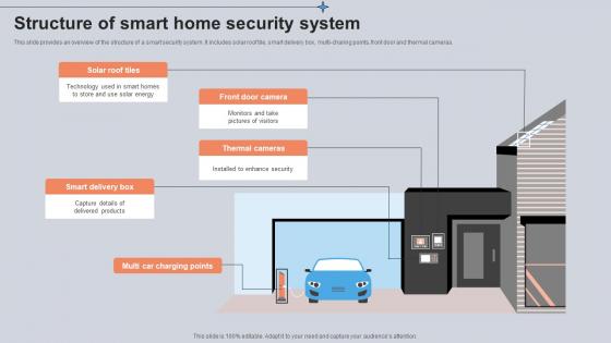 Structure Of Smart Home Security System Utilizing Smart Appliances IoT SS V