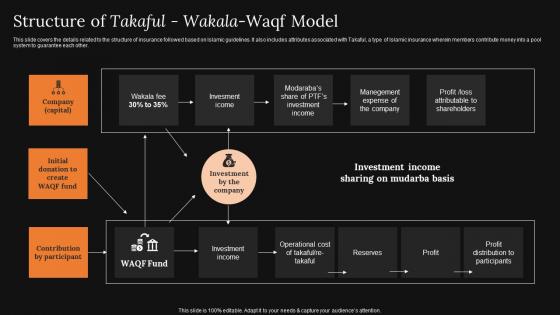 Structure Of Takaful Wakala Waqf Model A Detailed Knowledge Of Islamic Finance Brochure Pdf Structure Of Takaful Wakala Waqf Model A Detailed Knowledge Of Islamic Finance Brochure Pdf