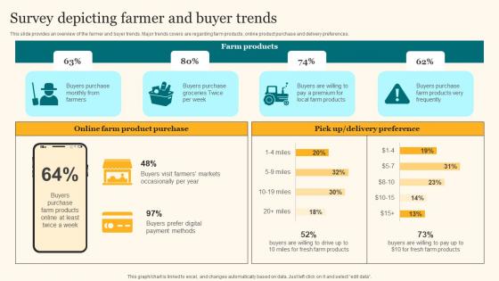 Survey Depicting Farmer And Buyer Trends Agricultural Product Promotion Information Pdf
