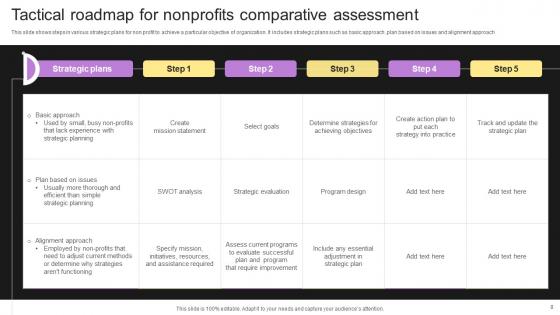 Tactical Roadmap For Nonprofits Ppt Powerpoint Presentation Complete Deck With Slides