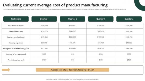 Tailored Product Approach Evaluating Current Average Cost Of Product Manufacturing Sample Pdf