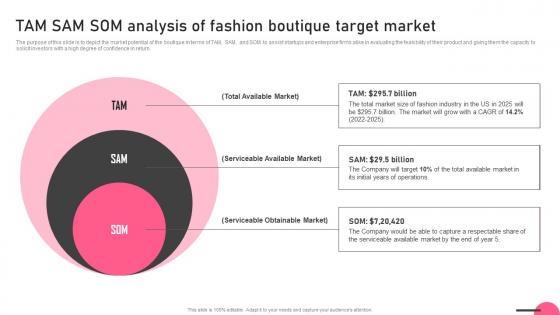 TAM SAM SOM Analysis Of Fashion Boutique Target Market Boutique Business Demonstration Pdf