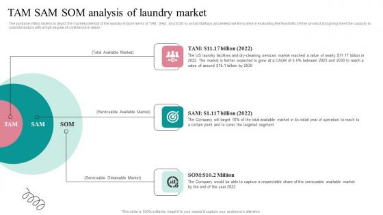 Tam Sam Som Analysis Of Fresh Laundry Service Business Plan Go To Market Strategy Slides Pdf