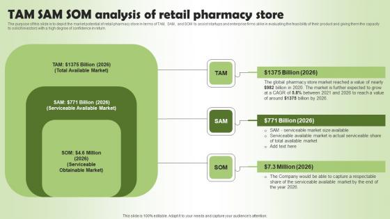Tam Sam Som Analysis Of Retail Pharmacy Business Plan Go To Market Strategy Professional Pdf