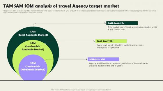 Tam Sam Som Analysis Of Travel Agency Target Market Vacation Planning Business Introduction Pdf