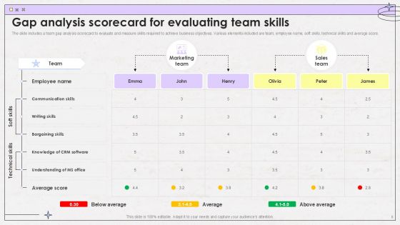 Team Gap Analysis Powerpoint Ppt Template Bundles