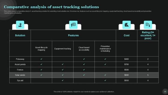 Tech Asset Management Ppt Powerpoint Presentation Complete Deck
