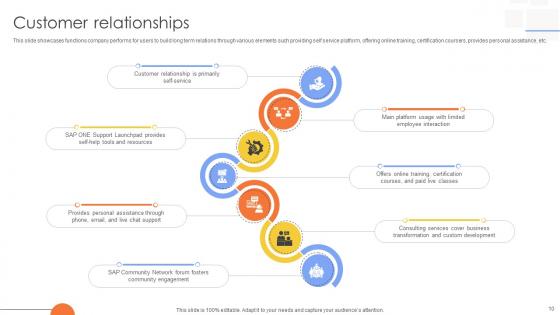 Tech Solutions Provider Company Business Model Powerpoint Ppt Template Bundles BMC V
