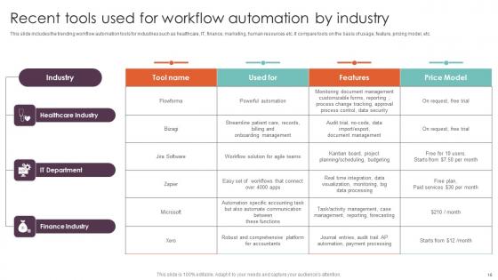 Techniques For Executing Workflow Automation In Industry Procedures Complete Deck