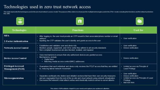 Technologies Used In Zero Trust Network Access Zero Trust Network Security Portrait Pdf