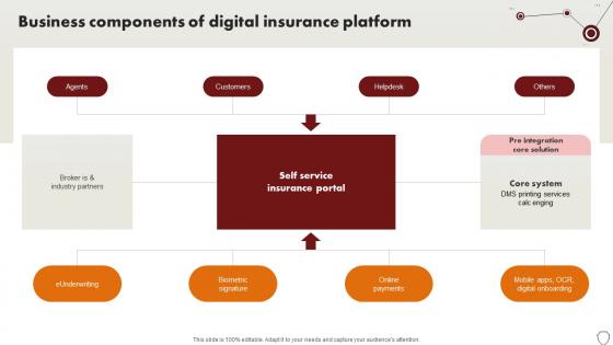 Technology Trends In Online Insurance Business Components Of Digital Insurance Platform