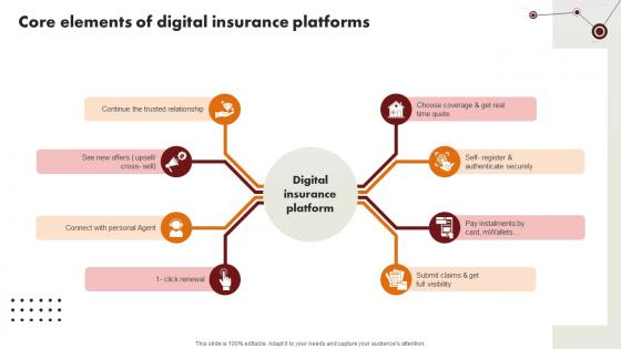 Technology Trends In Online Insurance Core Elements Of Digital Insurance Platforms Technology Trends In Online Insurance Core Elements Of Digital Insurance Platforms