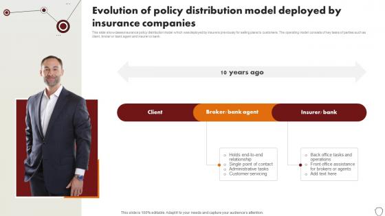 Technology Trends In Online Insurance Evolution Of Policy Distribution Model Deployed By Insurance